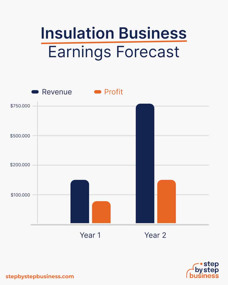 insulation business earnings forecast