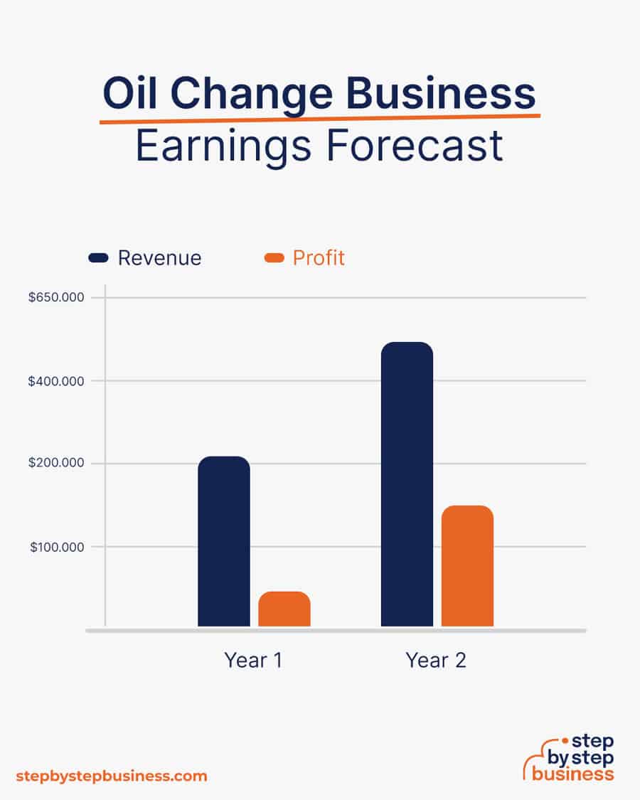 oil change business earnings forecast