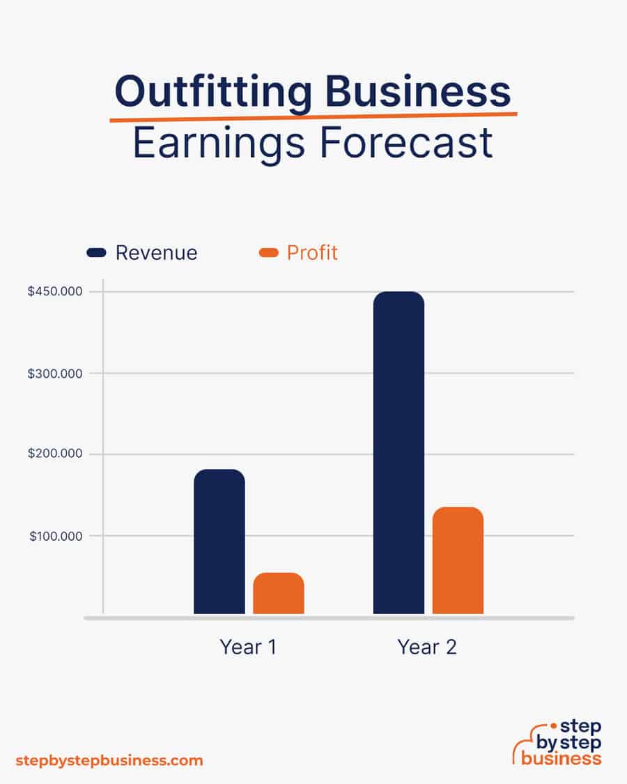 outfitting business earnings forecast