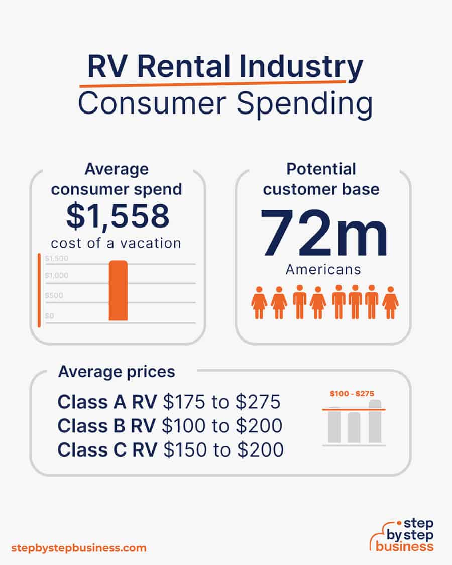 rv rental industry consumer spending