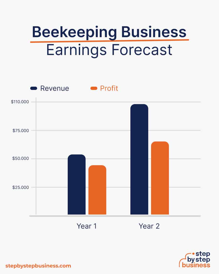 beekeeping business earnings forecast