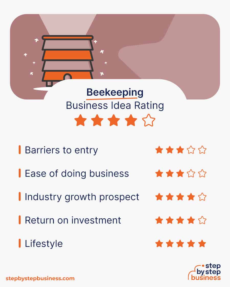 beekeeping business idea rating