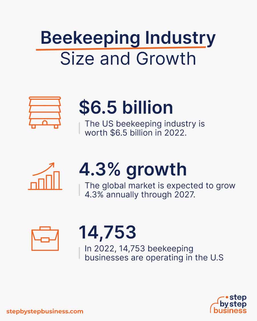 beekeeping industry size and growth