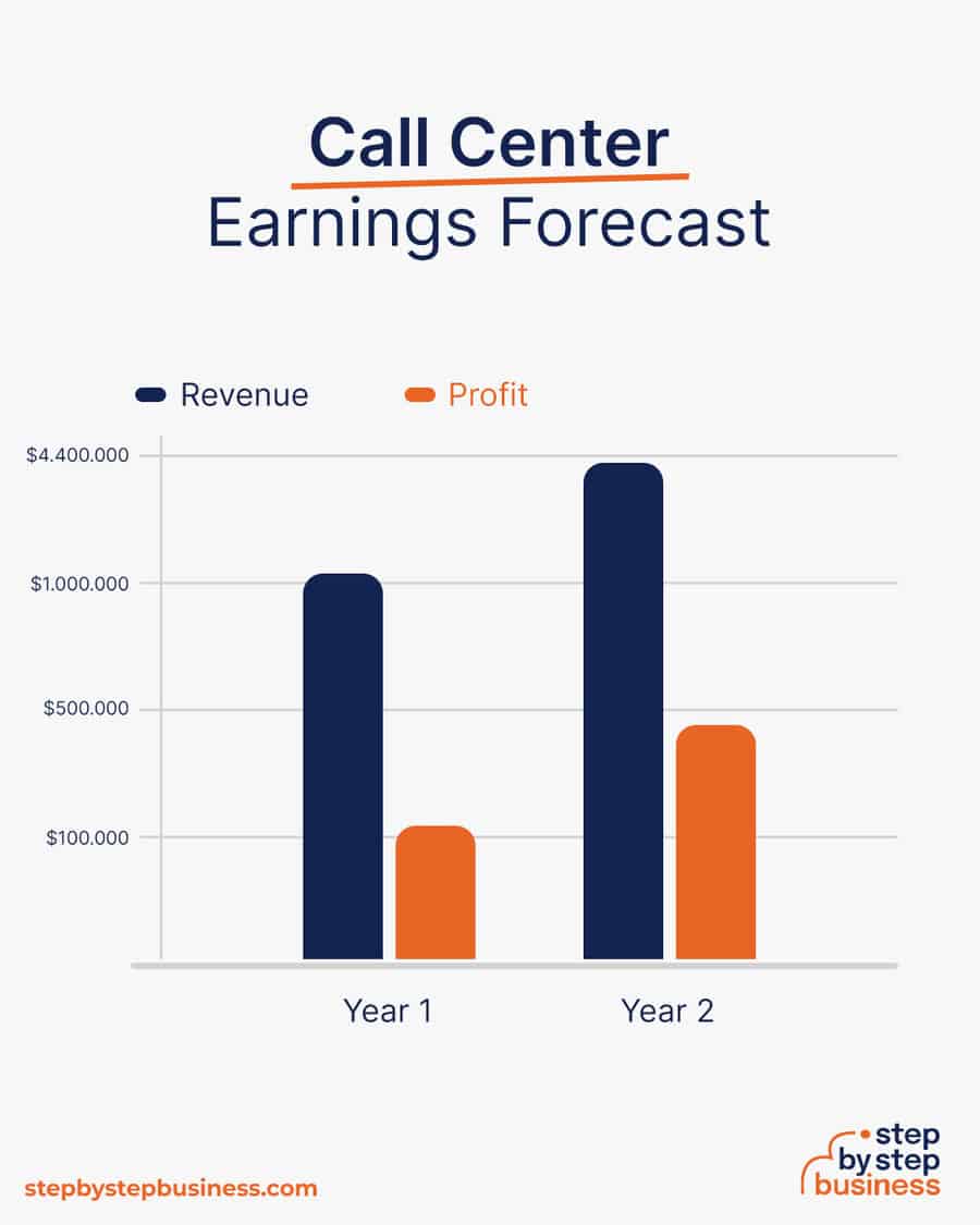 call center earnings forecast