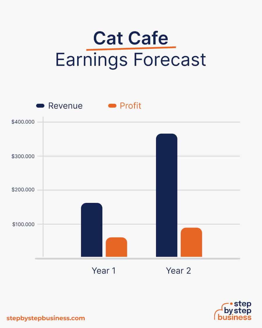 cat cafe earnings forecast