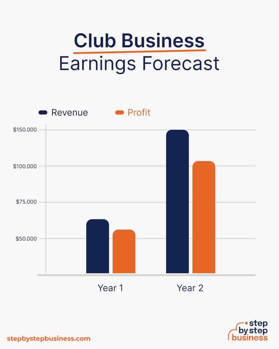 club business earnings forecast