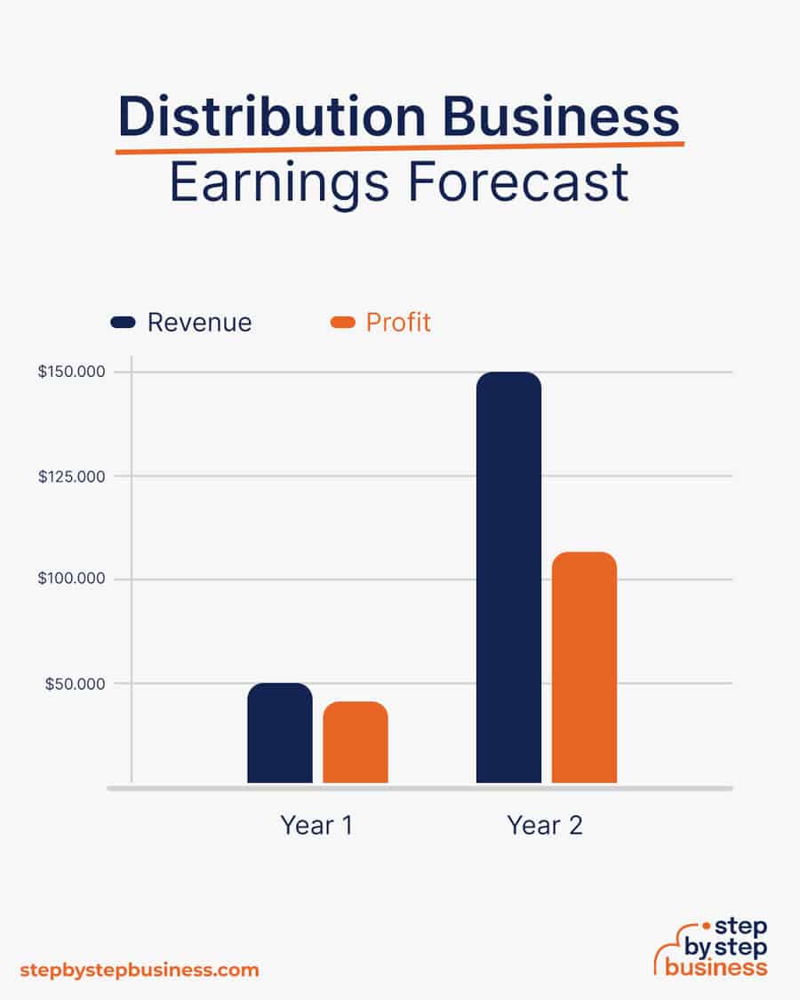 distribution business earnings forecast
