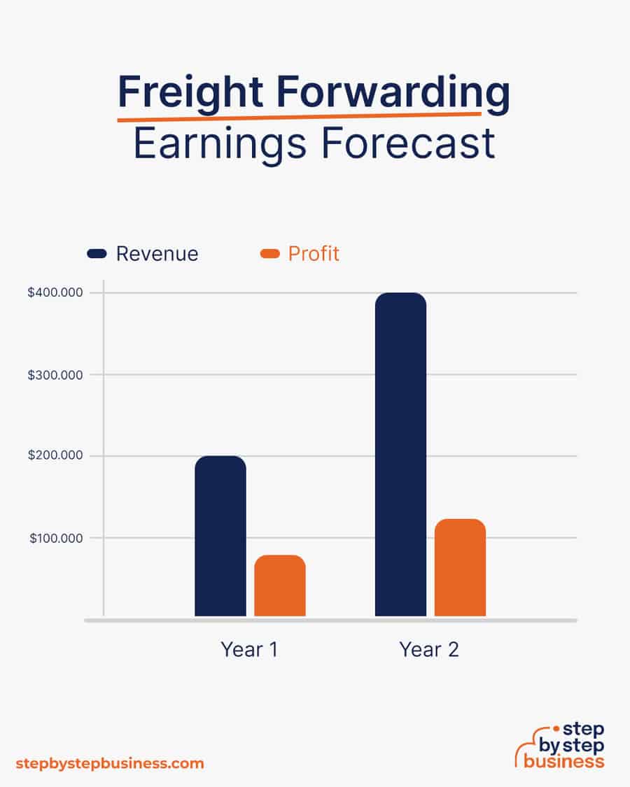 freight forwarding business earnings forecast
