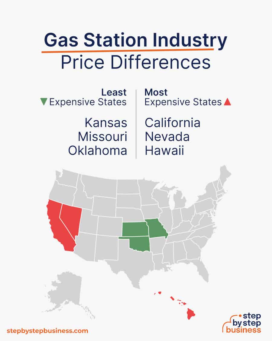 gas station price differences in the US