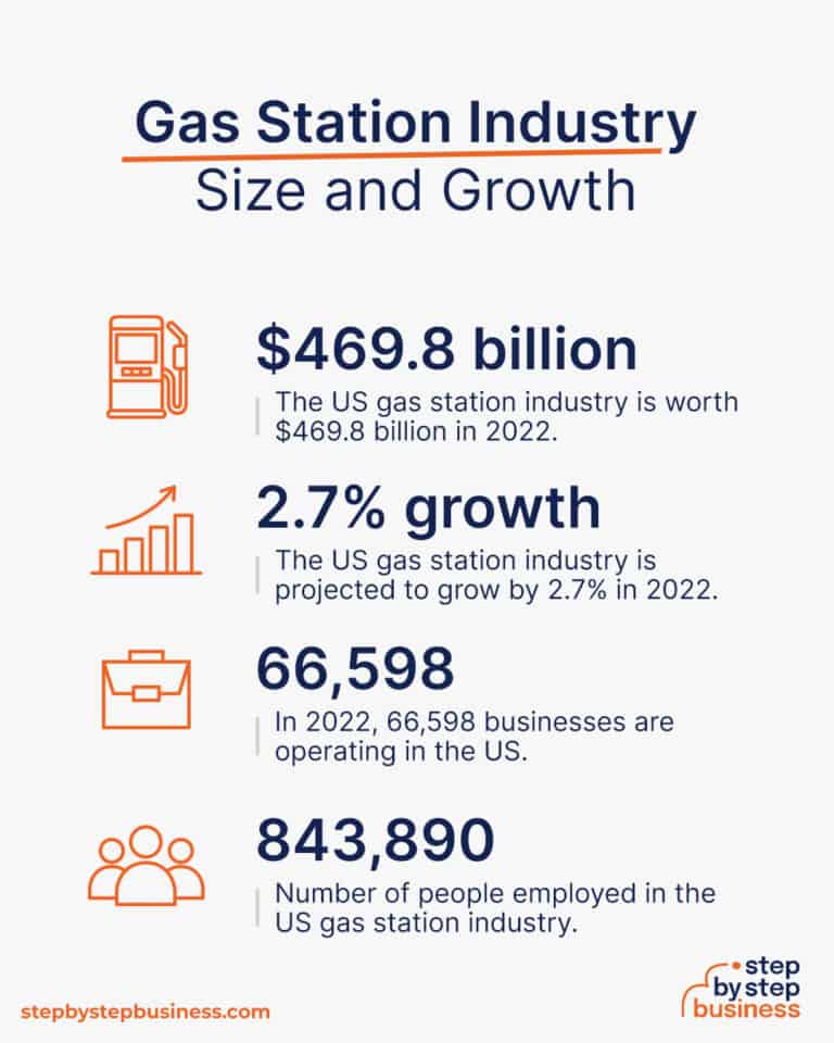 How to Start a Gas Station Location, Cost and Profit Potential