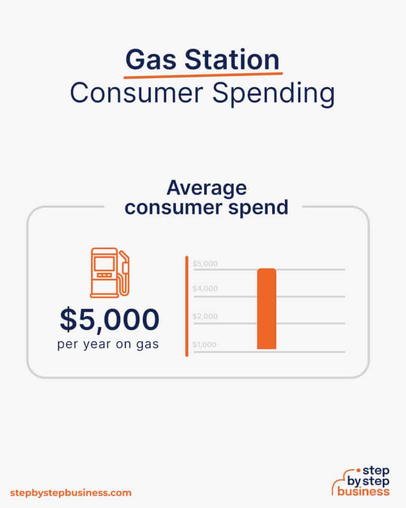 How to Start a Gas Station Location, Cost and Profit Potential