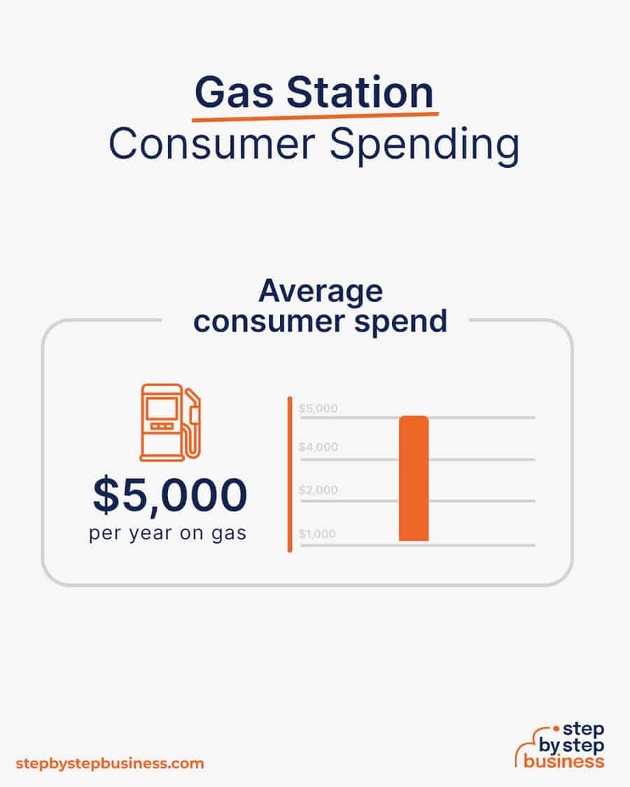 gas station consumer spending