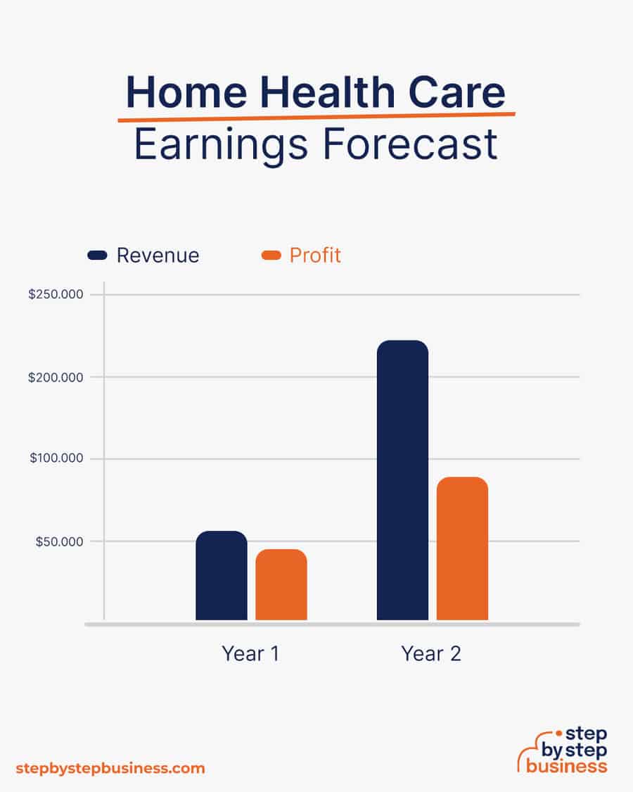 home health care business earnings forecast
