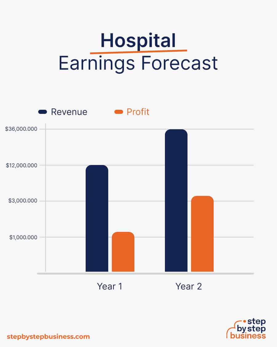 hospital earnings forecast