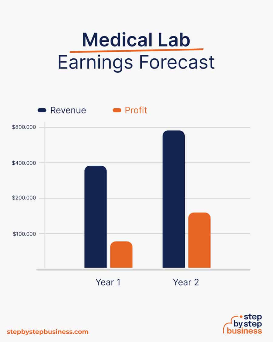 medical lab earnings forecast