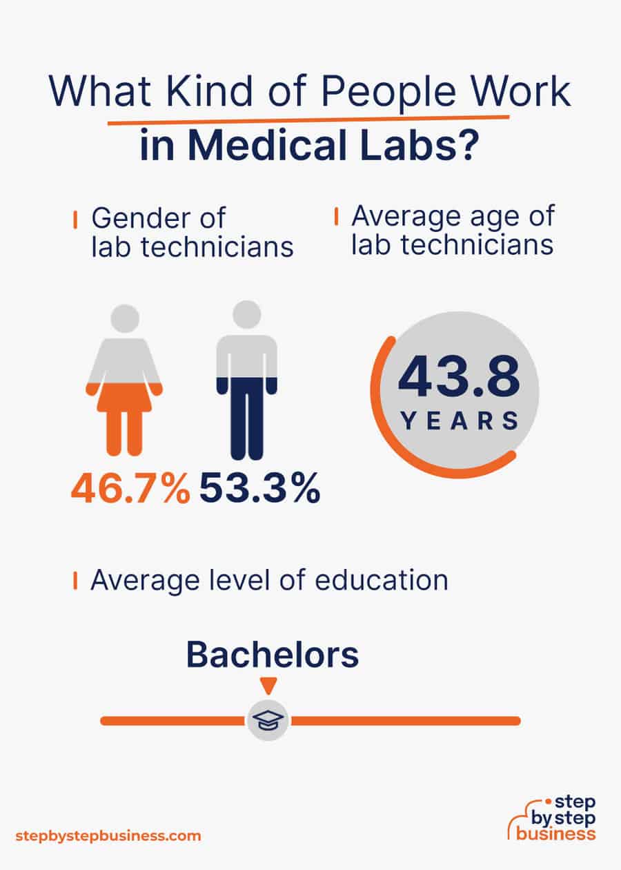 medical lab industry demographics