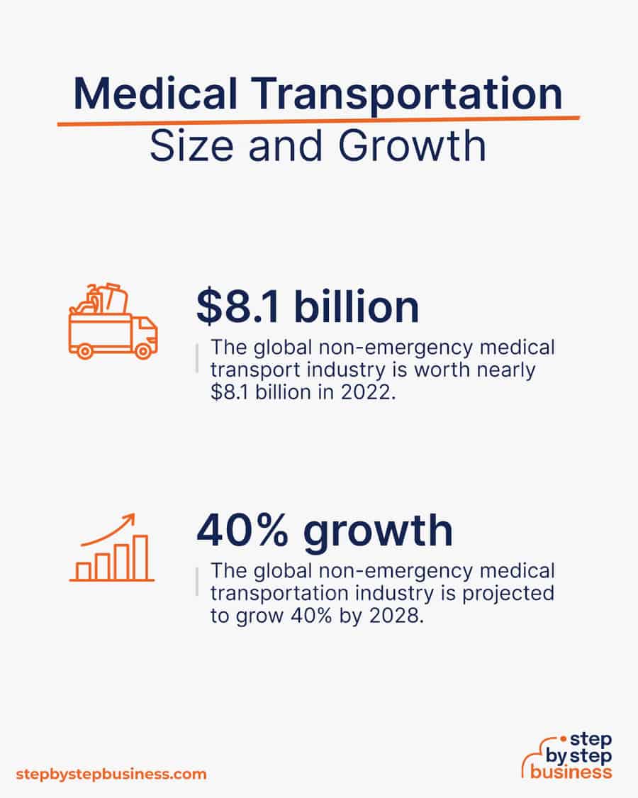 medical transport industry size and growth