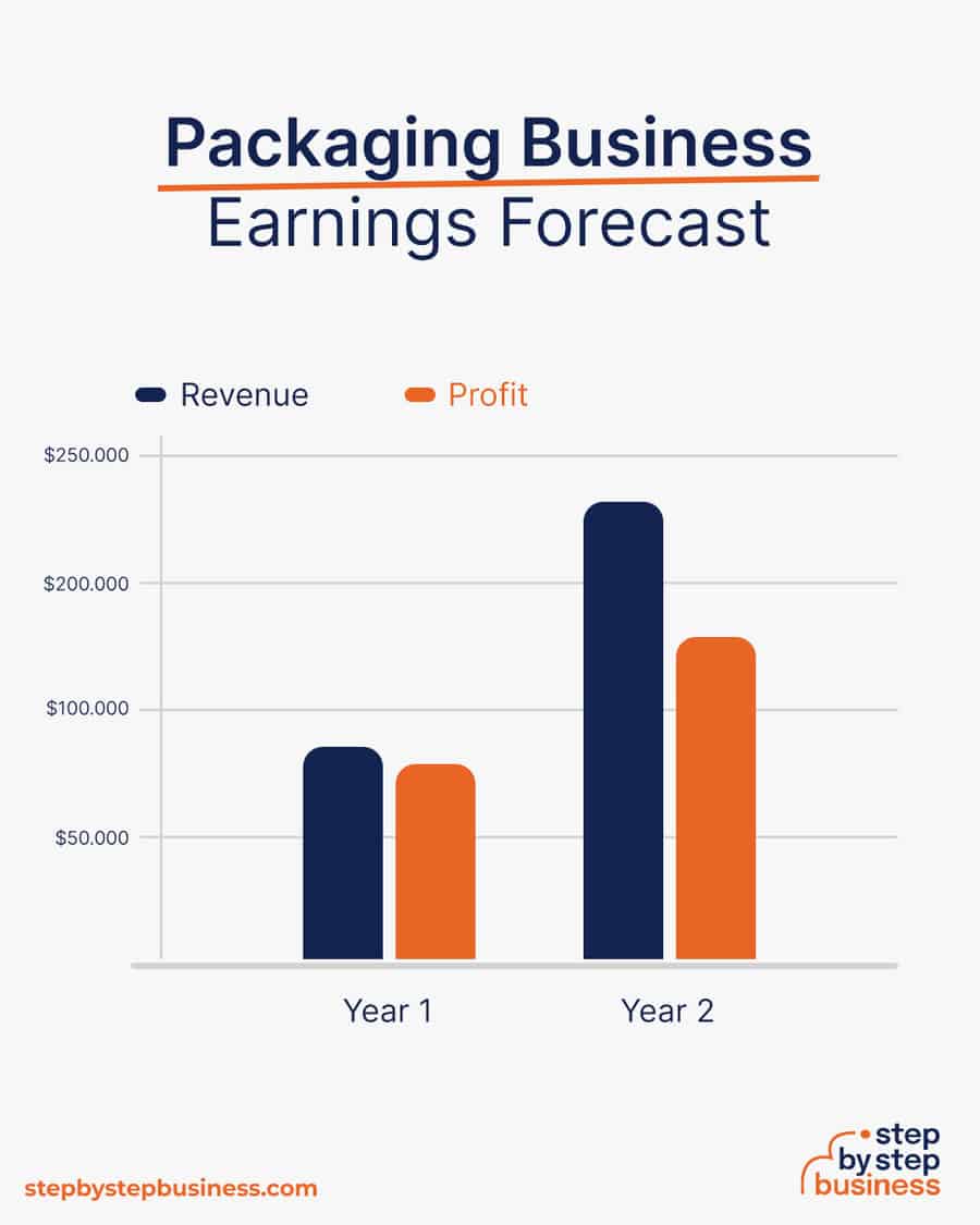 packaging business earnings forecast