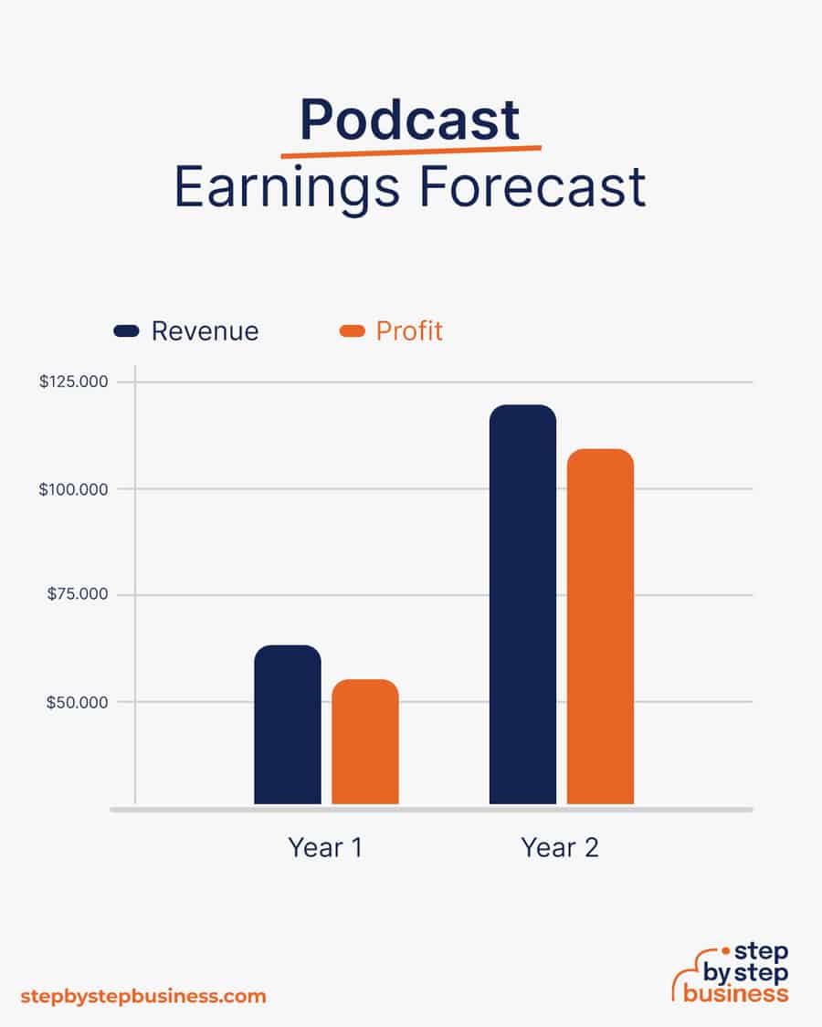 podcast earnings forecast