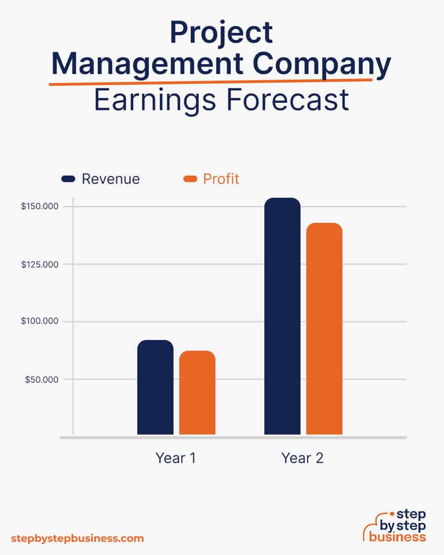project management company earnings forecast