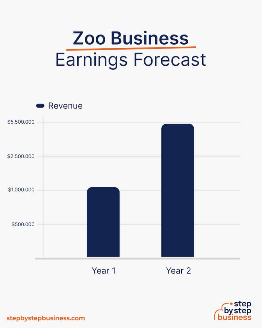 zoo earnings forecast