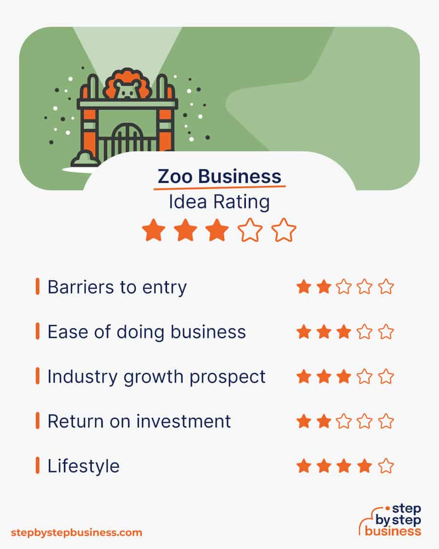 zoo business idea rating