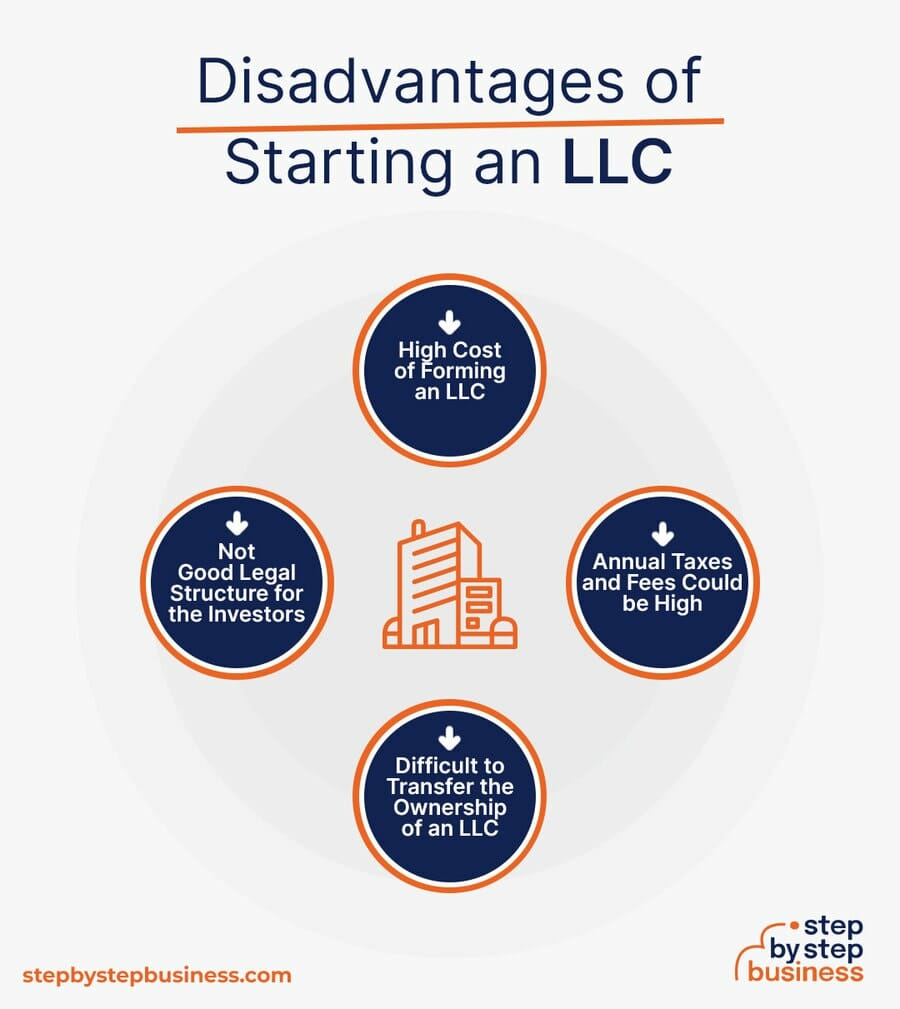 Disadvantages of Starting an LLC