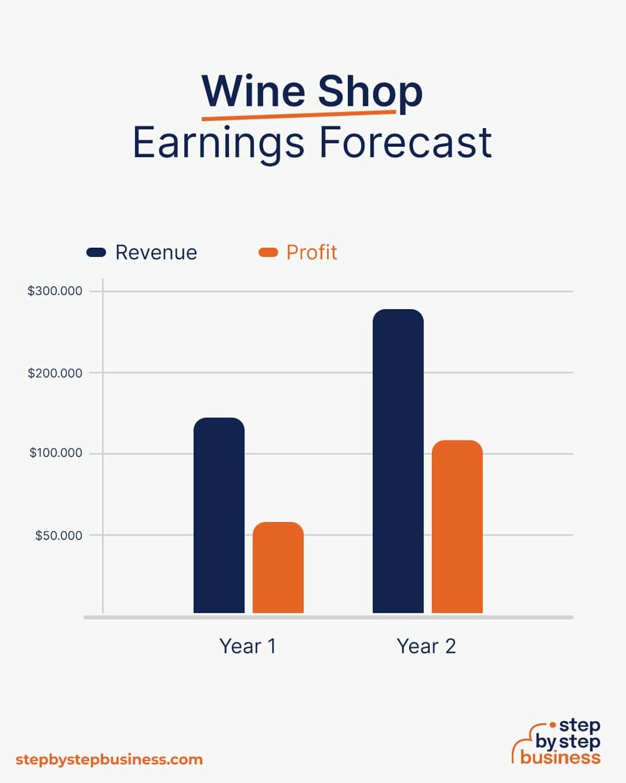 Wine Shop earning forecast