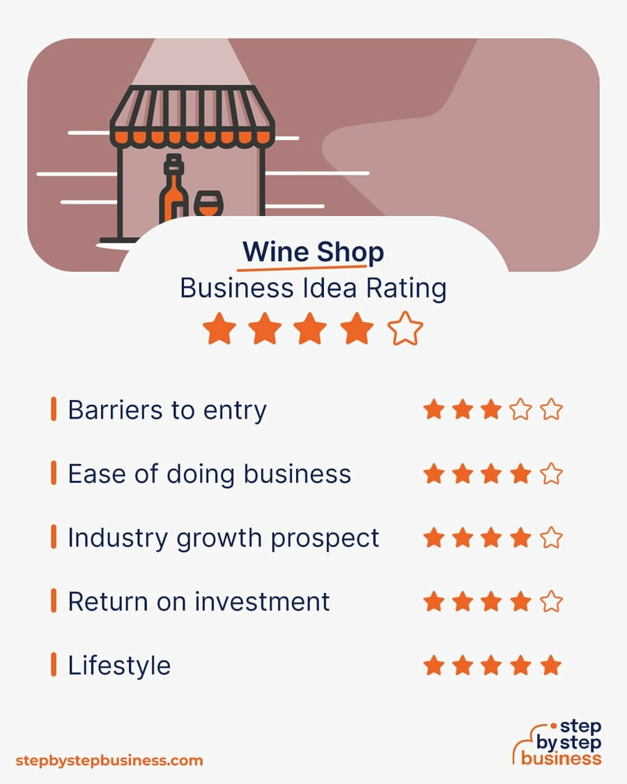 Wine Shop business idea rating