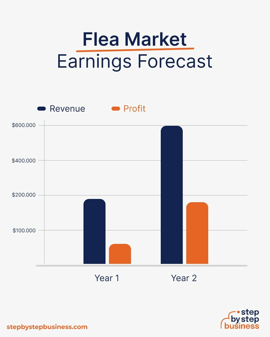 Flea Market earnings forecast