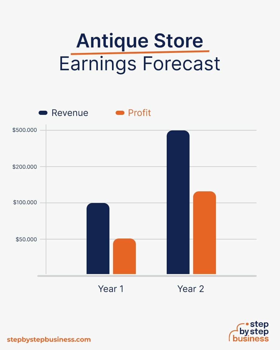 Antique Store Earnings Forecast