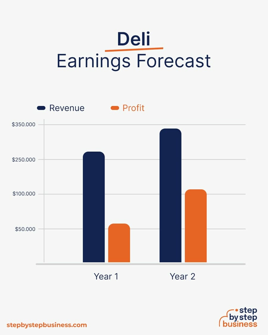 Deli earning forecast