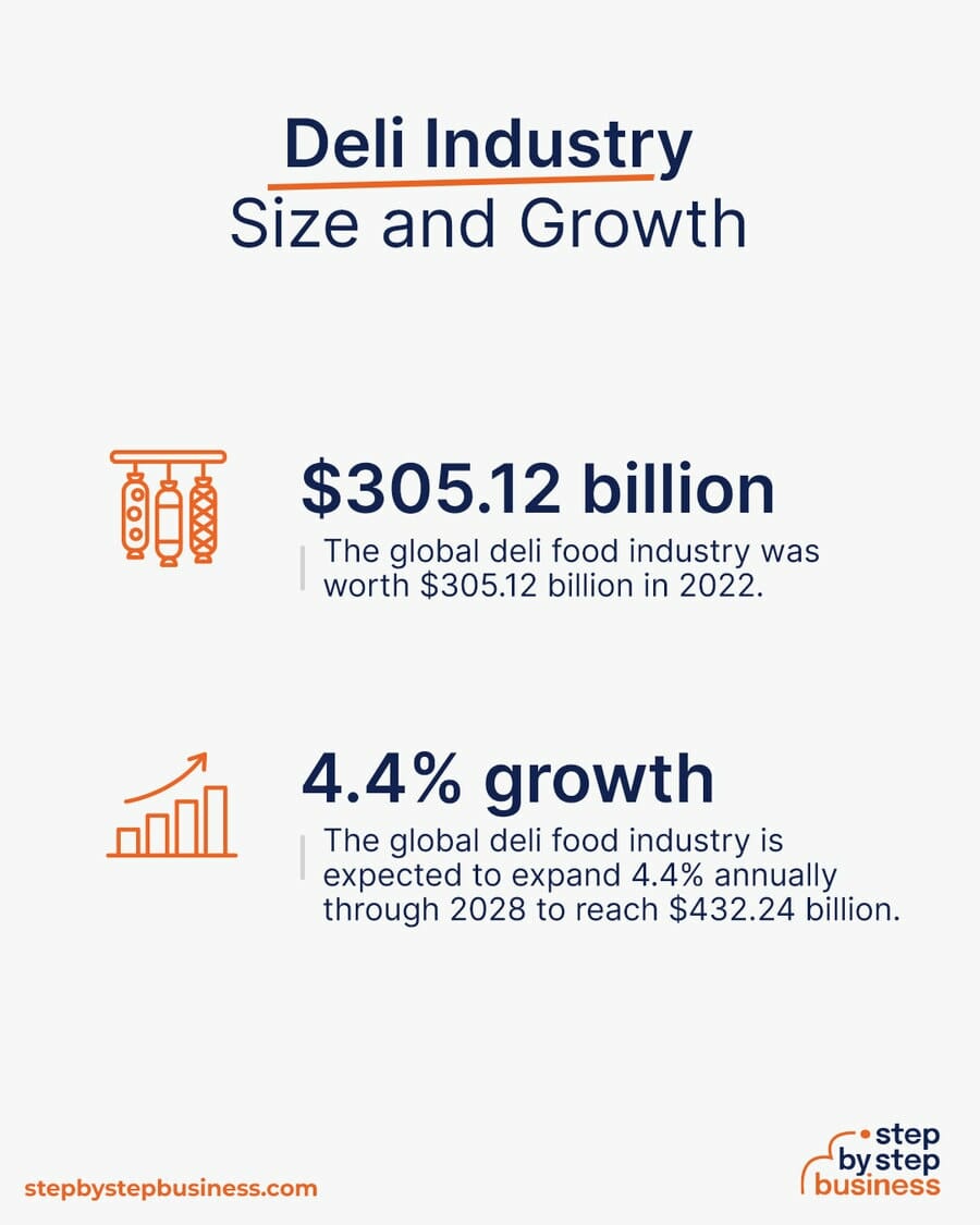 Deli industry size and growth