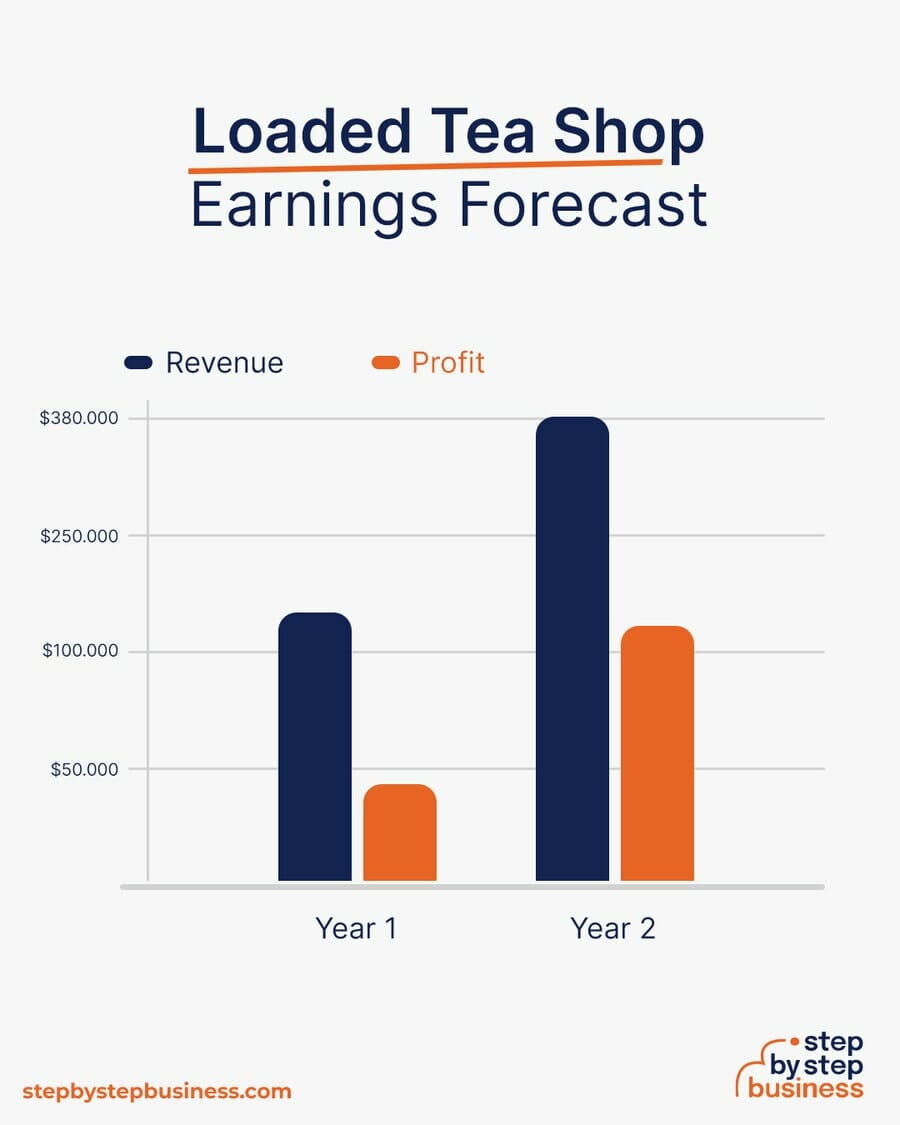 Loaded Tea Shop earning forecast