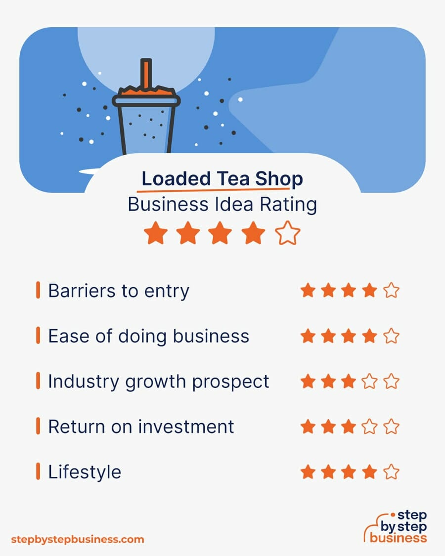 Loaded Tea Shop idea rating