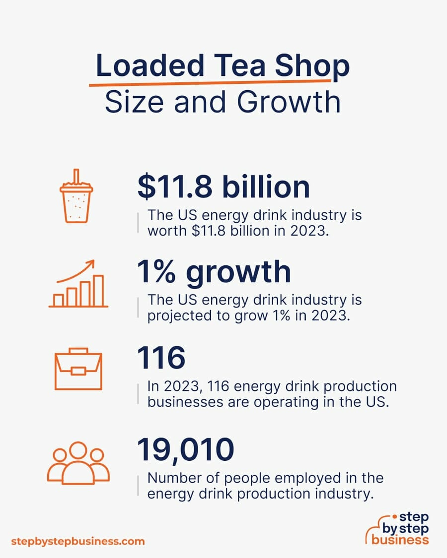 Loaded Tea industry size and growth