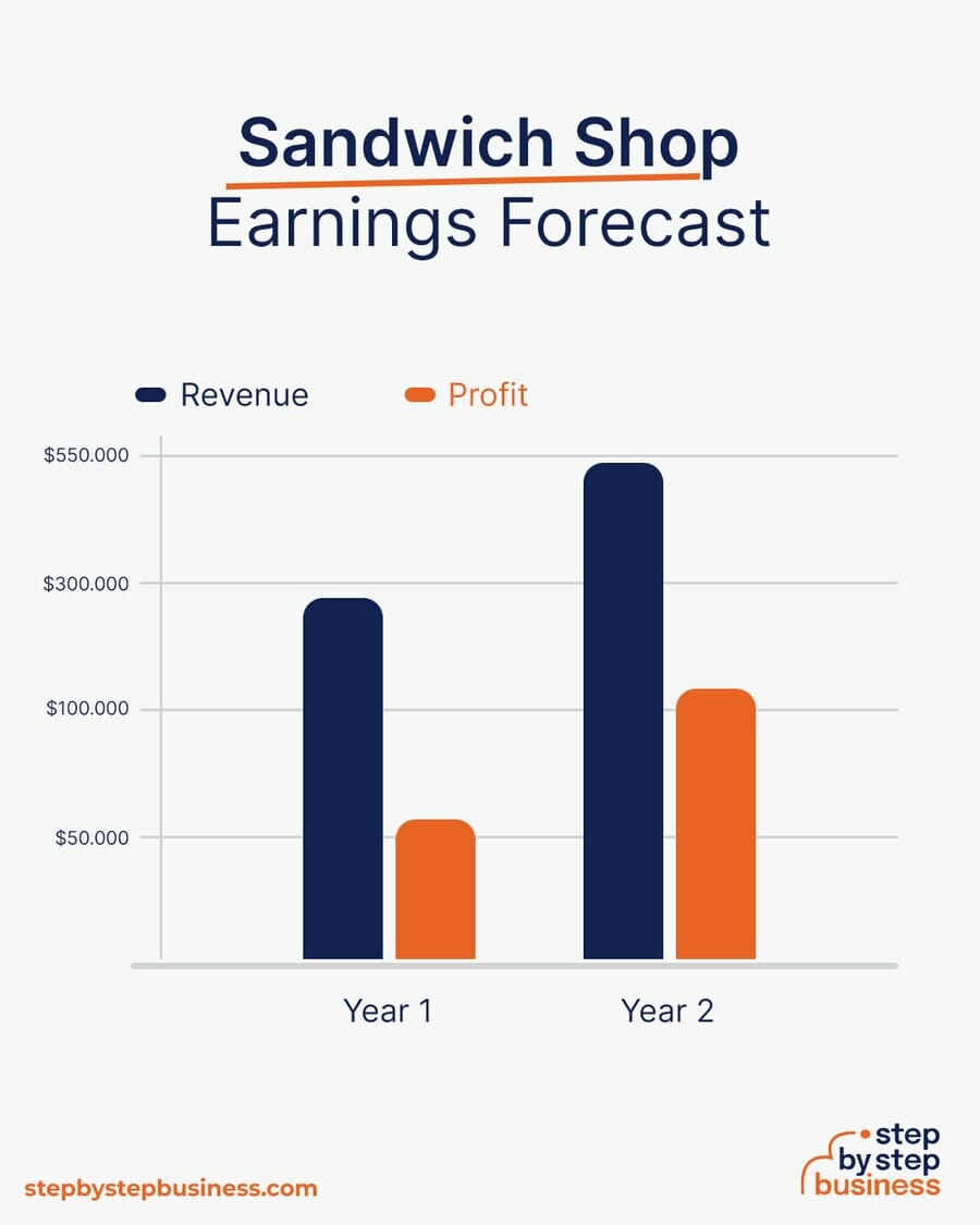 Sandwich Shop earning forecast