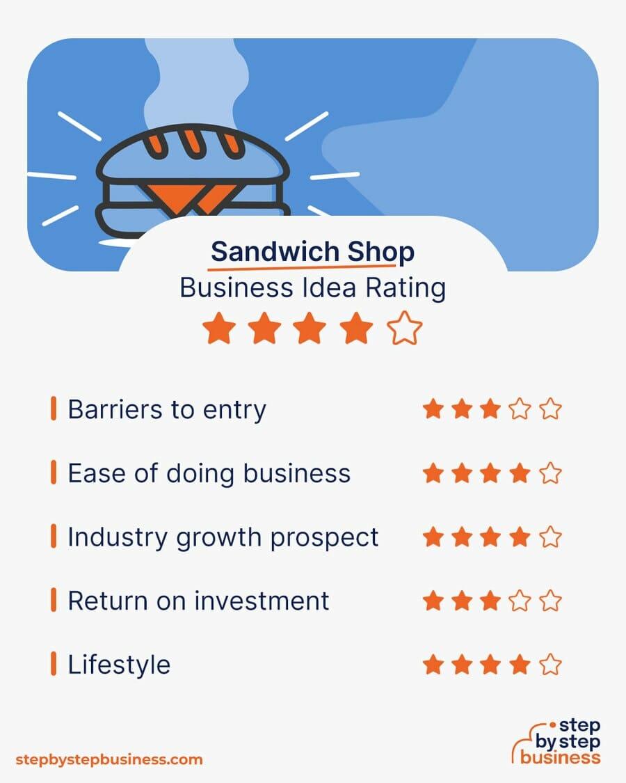 Sandwich Shop business idea rating