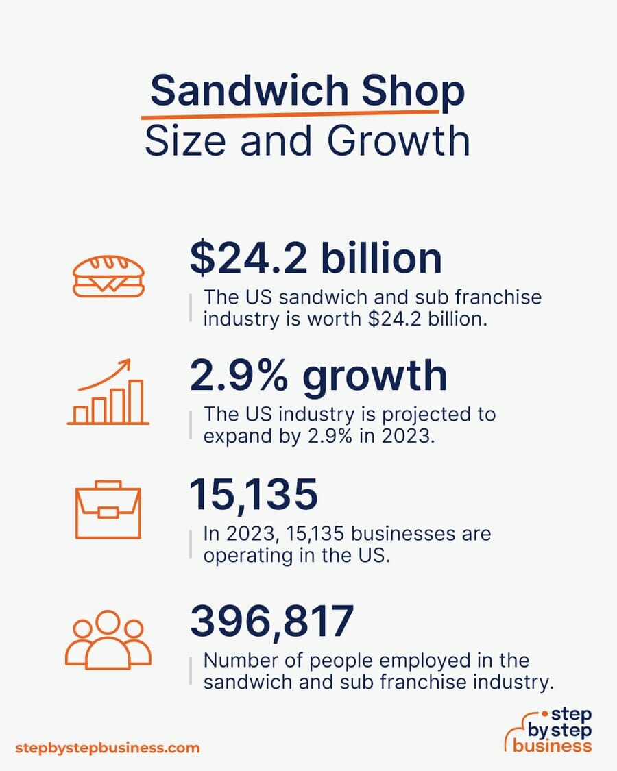 Sandwich Shop industry size and growth