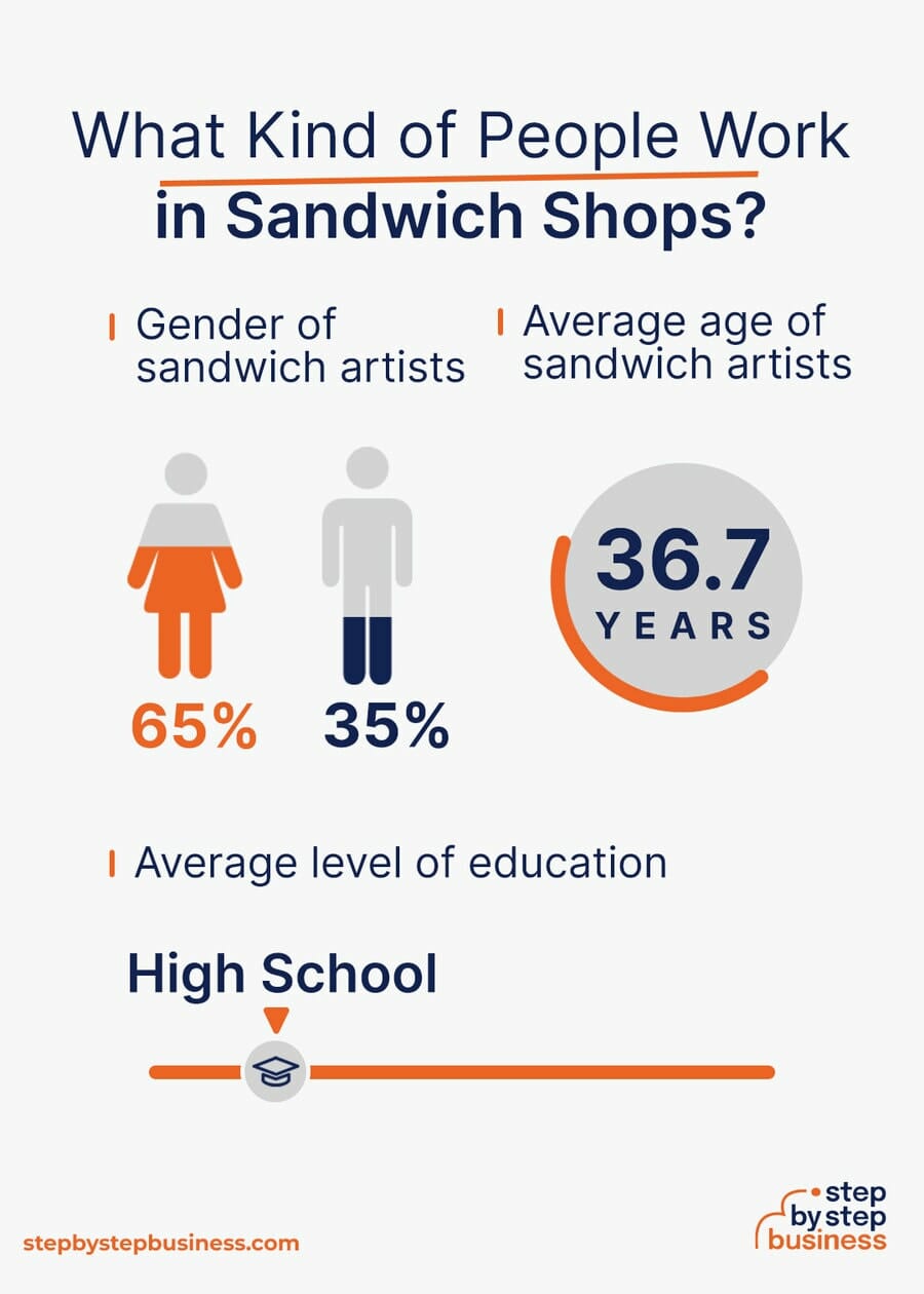 Sandwich Shop demographics