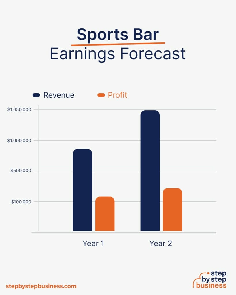 How To Open A Sports Bar Earnings 819x1024 