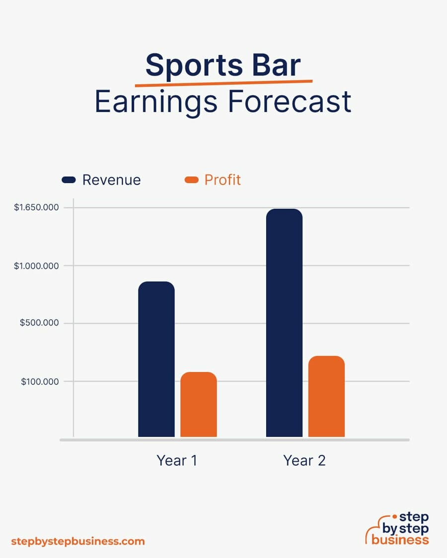 Sports Bar earning forecast