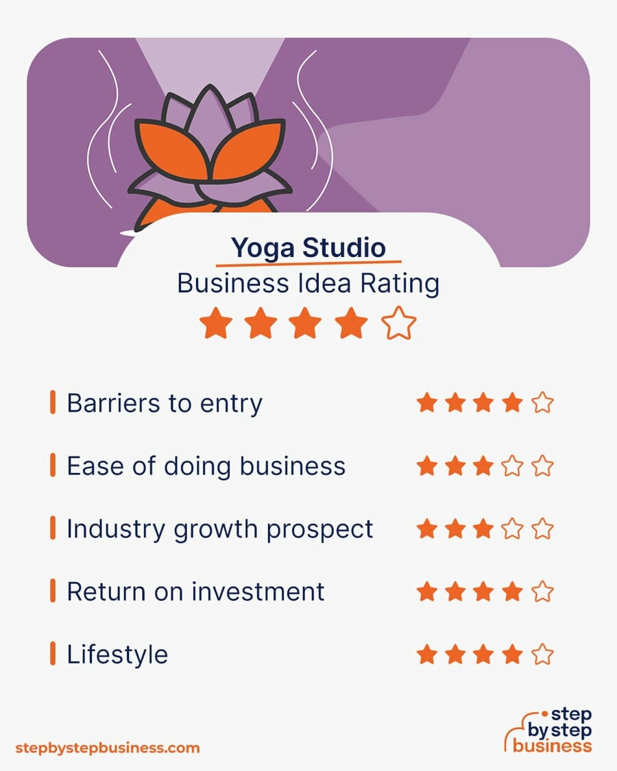 Yoga Studio idea rating
