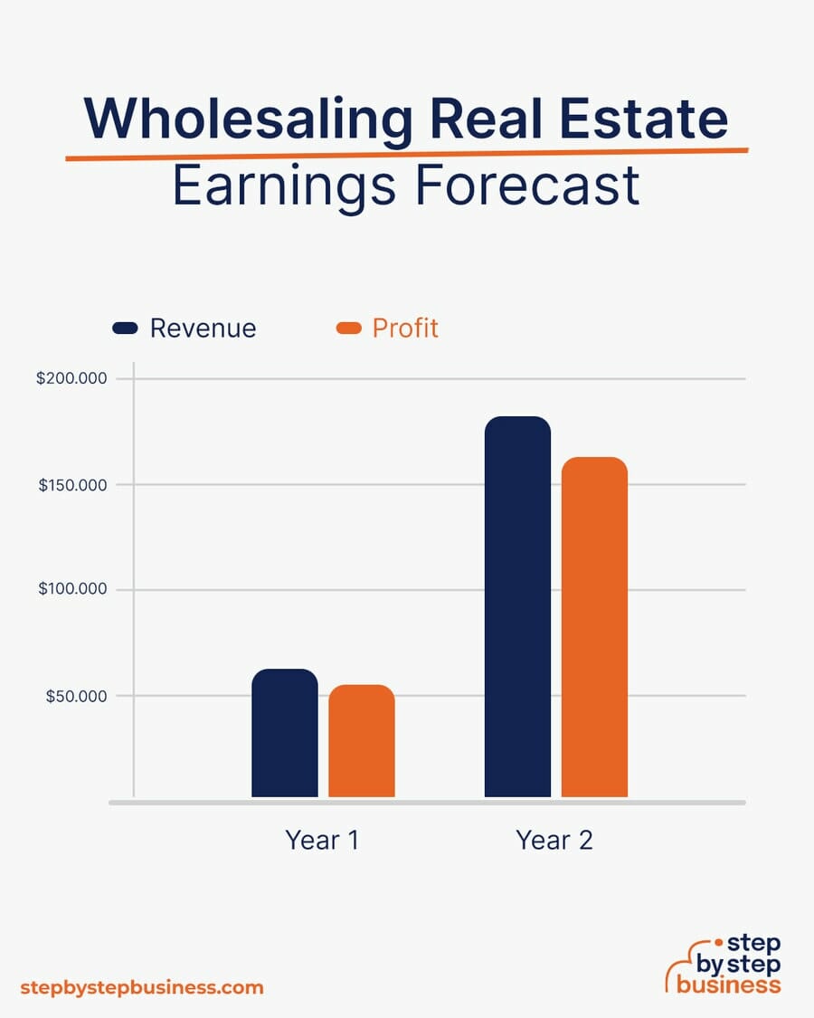 Wholesaling Real Estate earning forecast