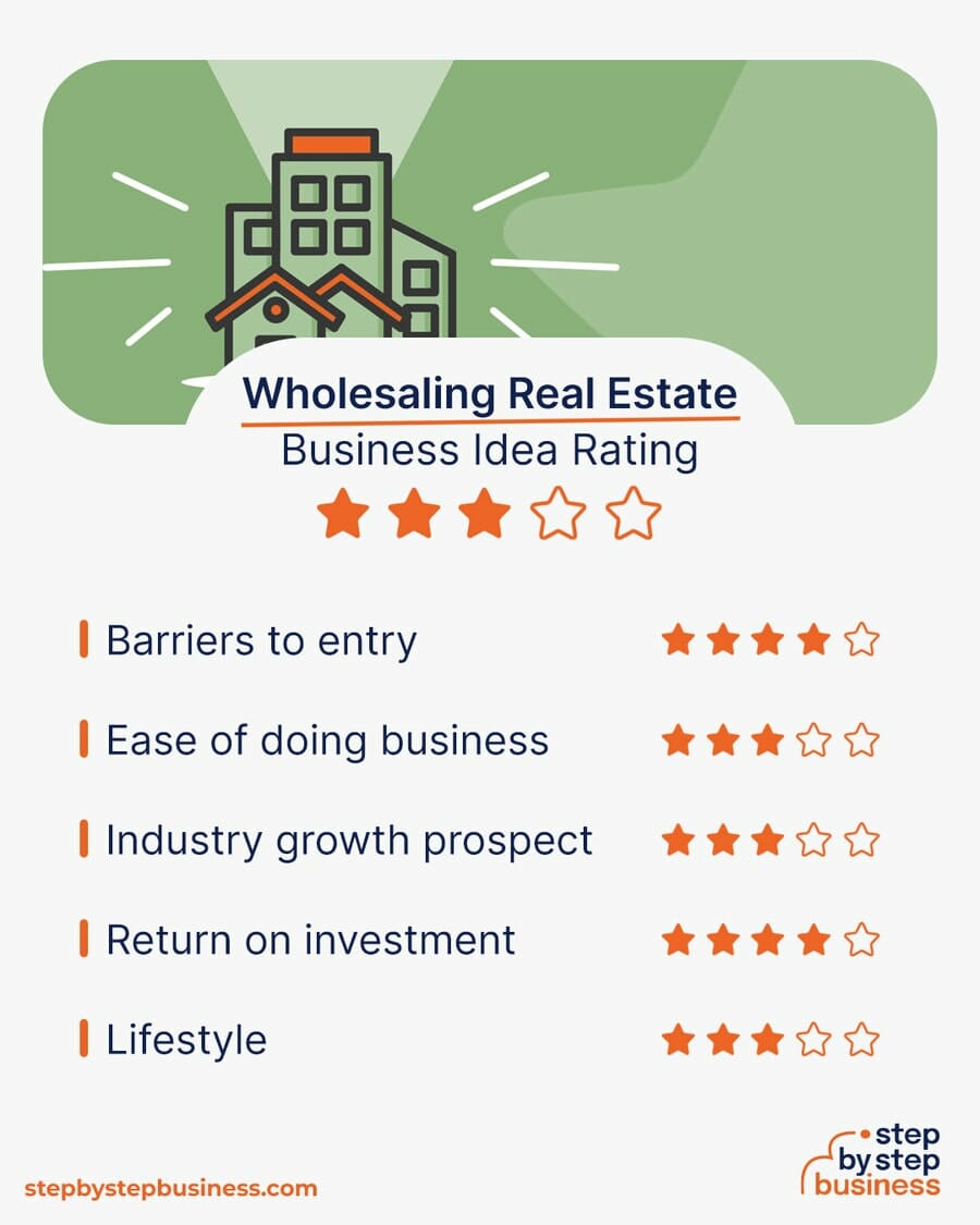 Wholesaling Real Estate idea rating