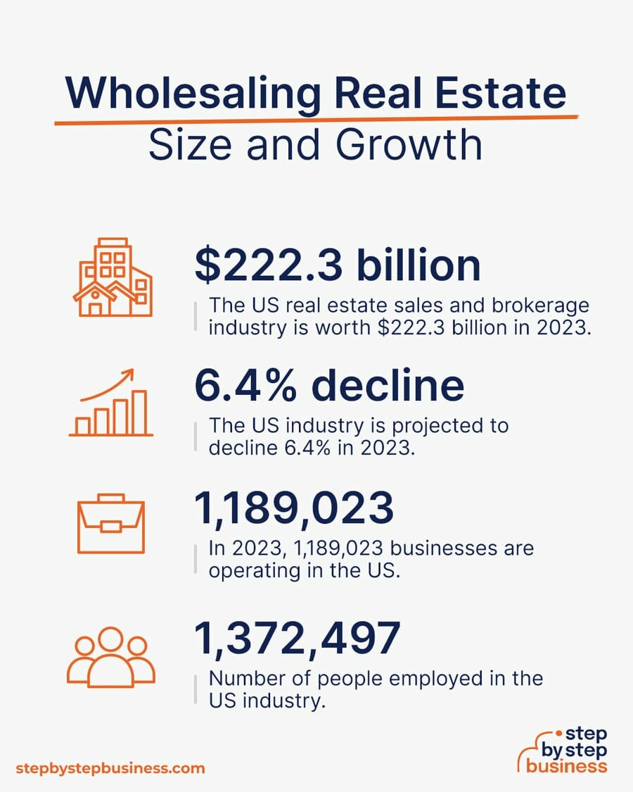 Wholesaling Real Estate industry size and growth
