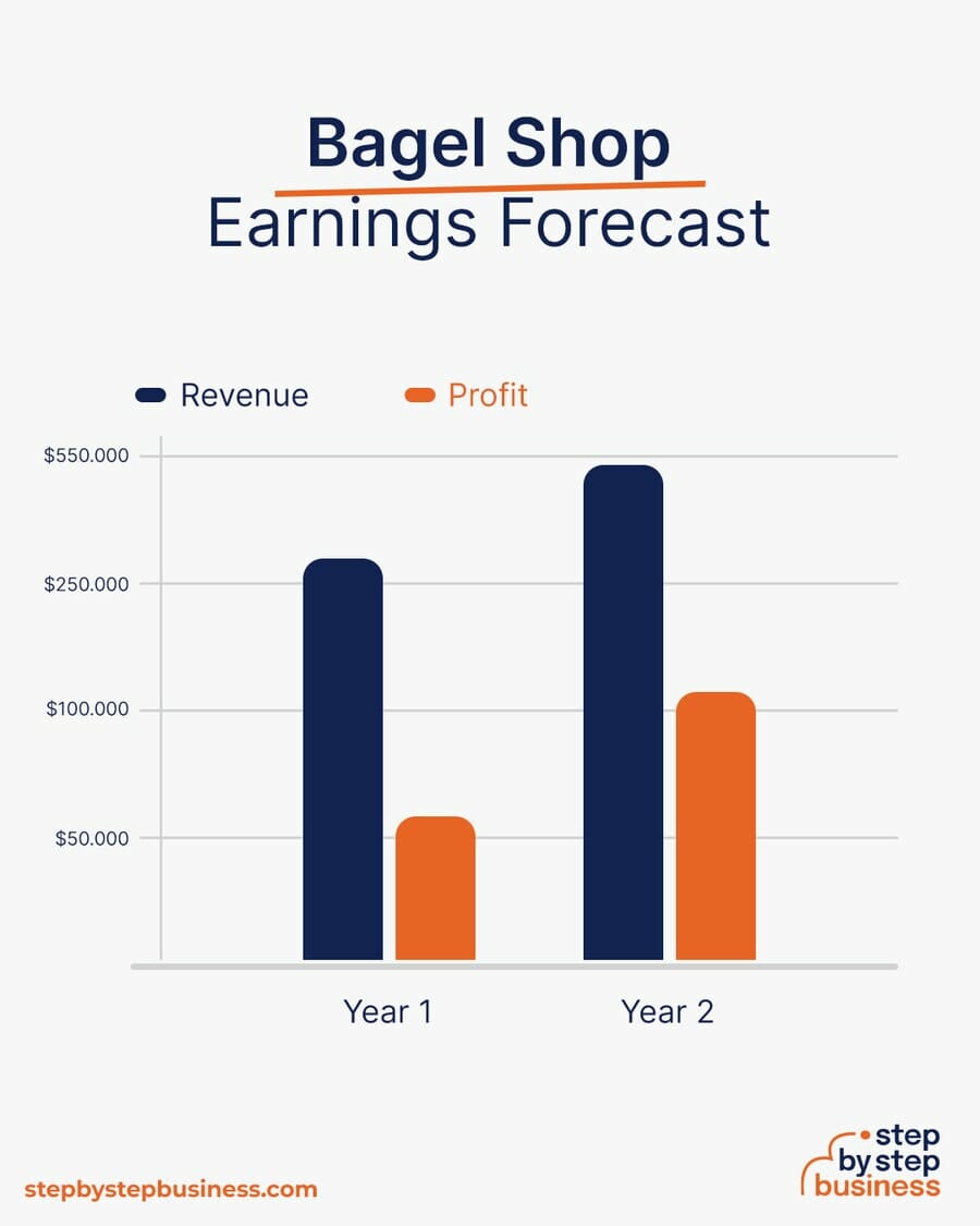 Bagel Shop earning forecast