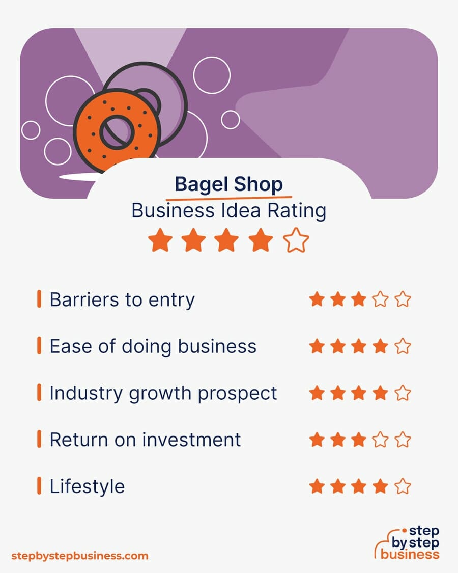 Bagel Shop idea rating