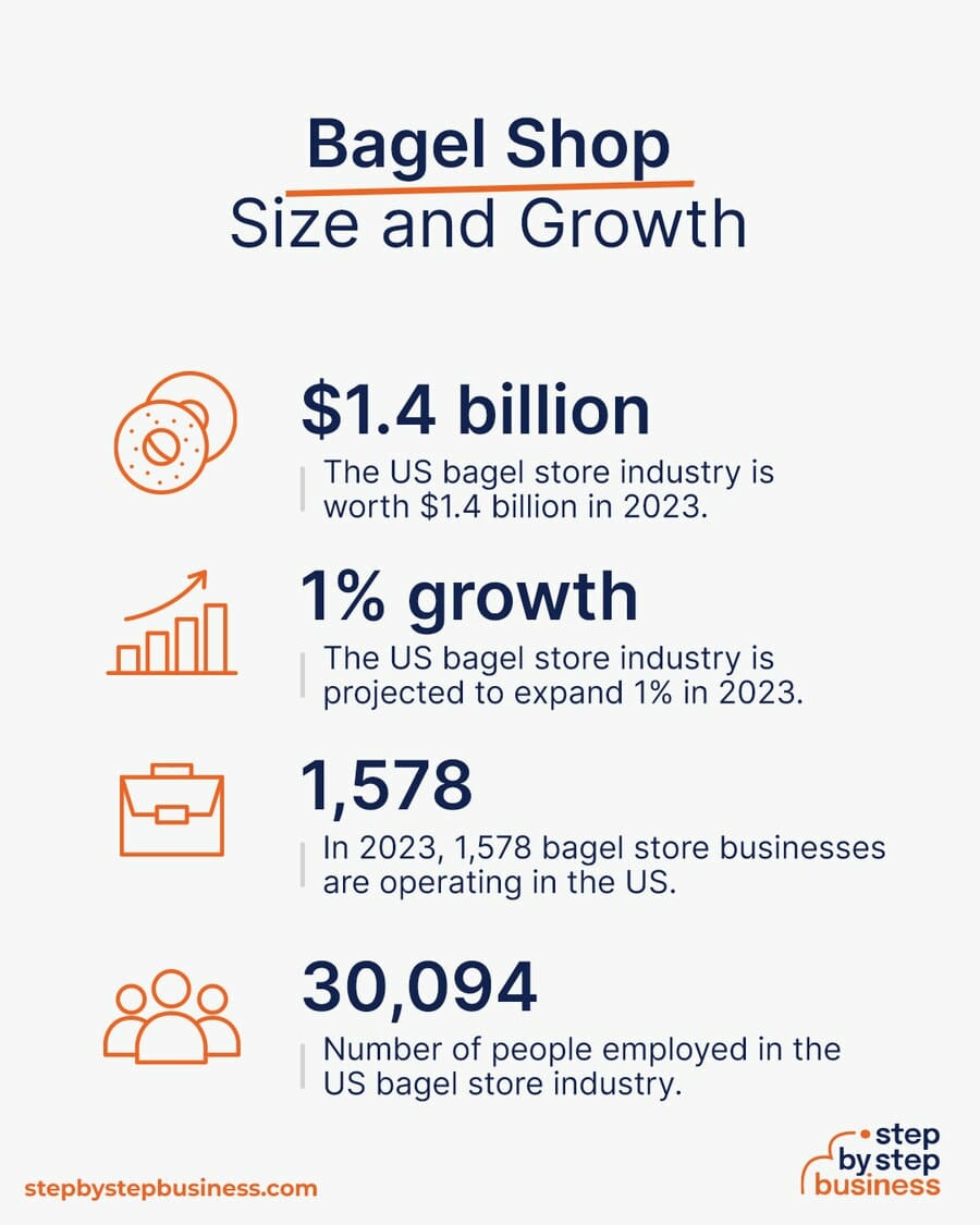 Bagel industry size and growth