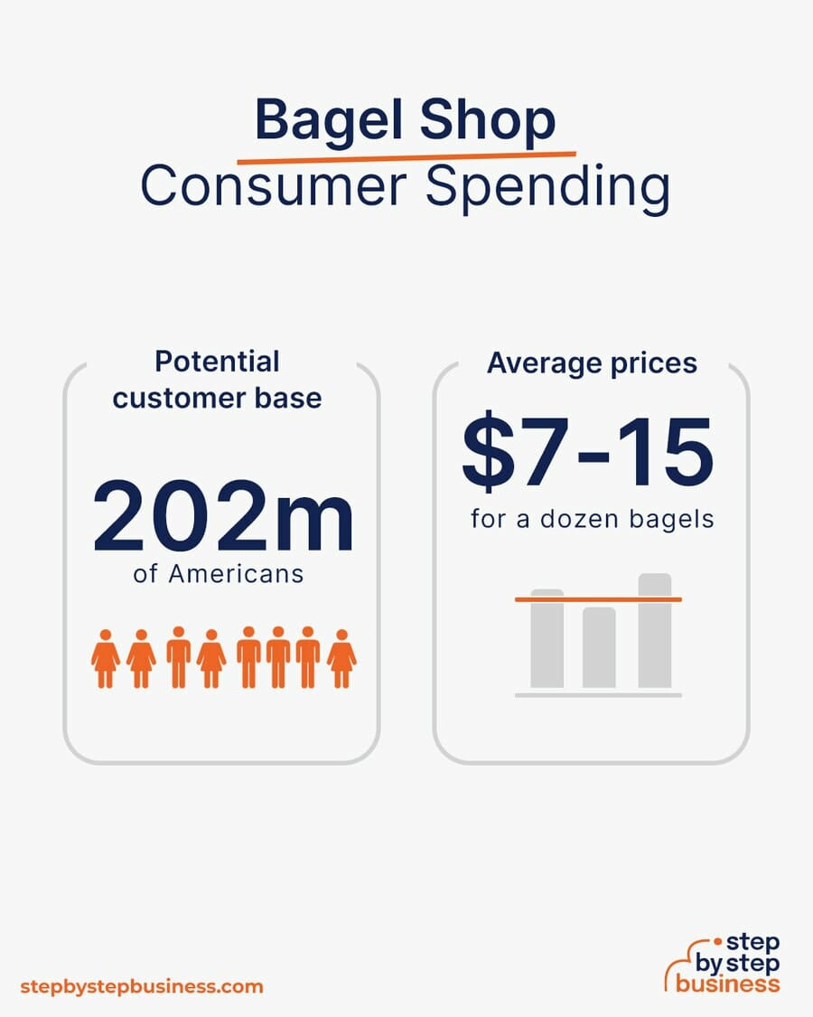 Bagel Shop consumer spending
